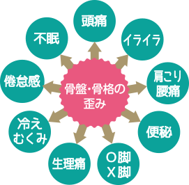 骨盤・骨格の歪みが、頭痛、イライラ、肩こり・腰痛、便秘、O脚・X脚、生理痛、冷え・むくみ、倦怠感、不眠を引き起こします。 