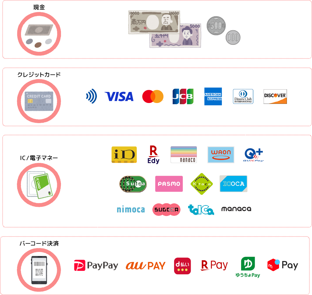 現金 クレジットカード IC/電子マネー バーコード決済